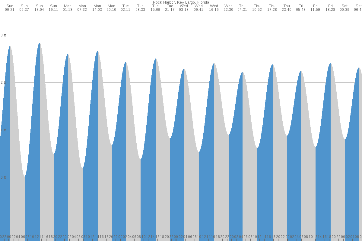 Key Largo tide chart