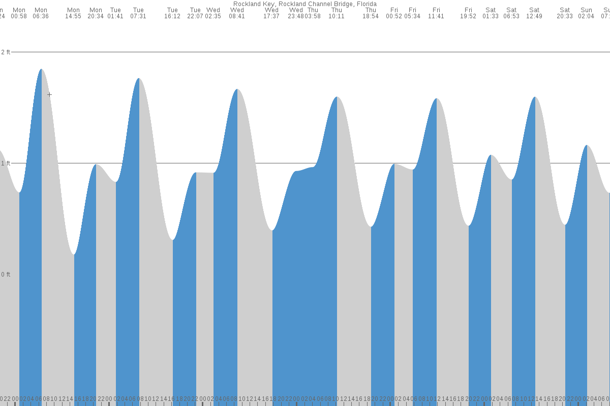 Rockland Key tide chart