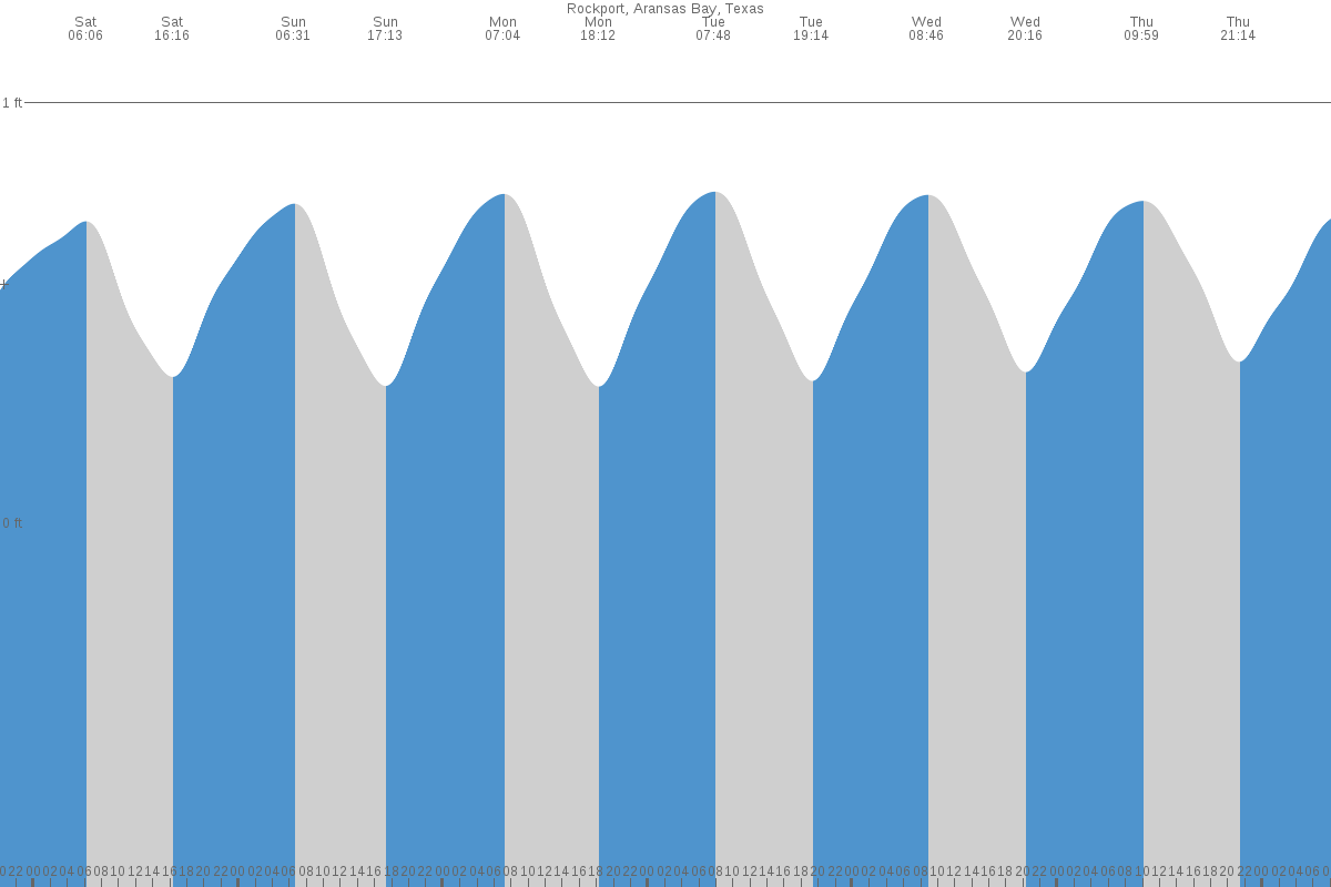 Rockport tide chart