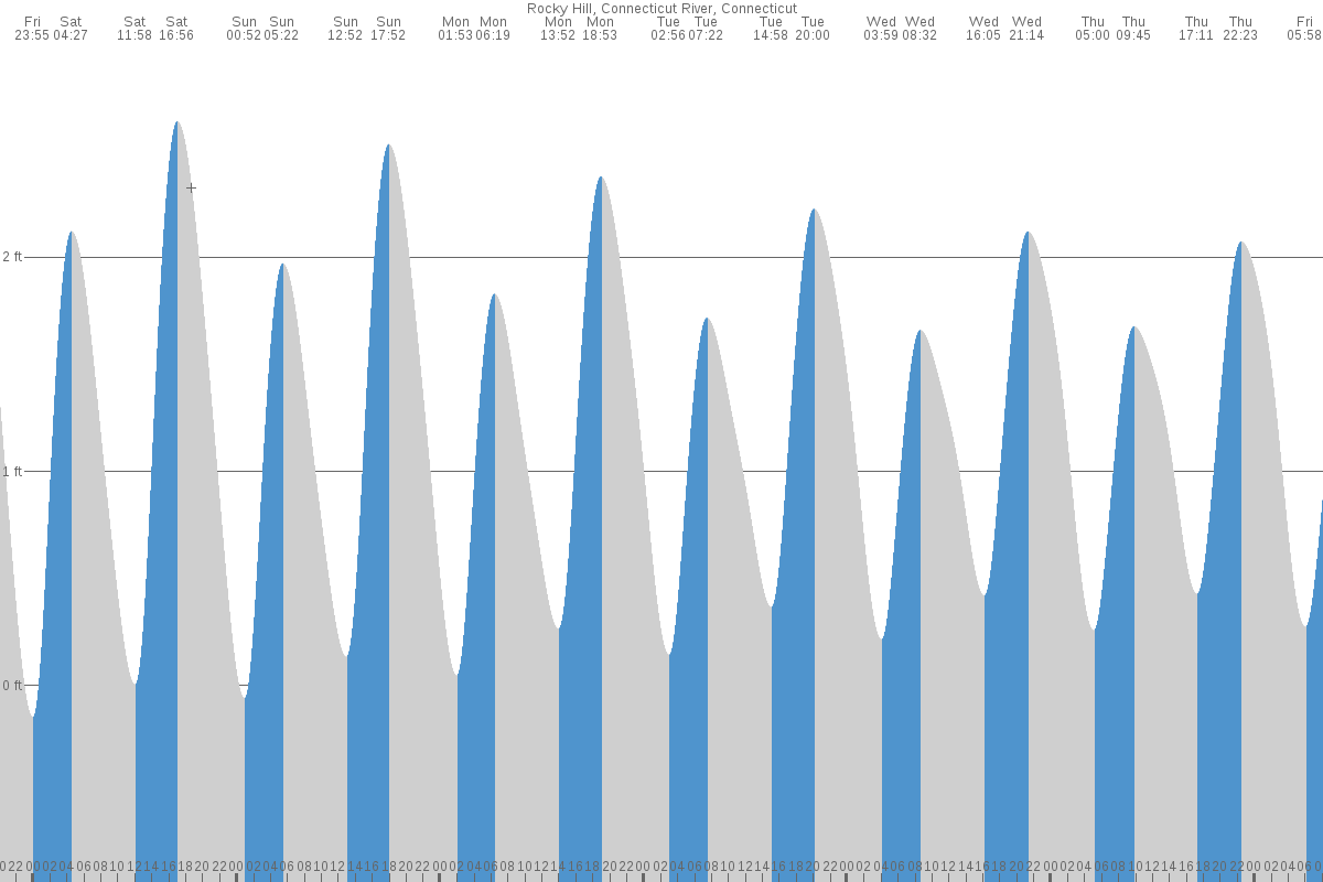 Rocky Hill tide chart