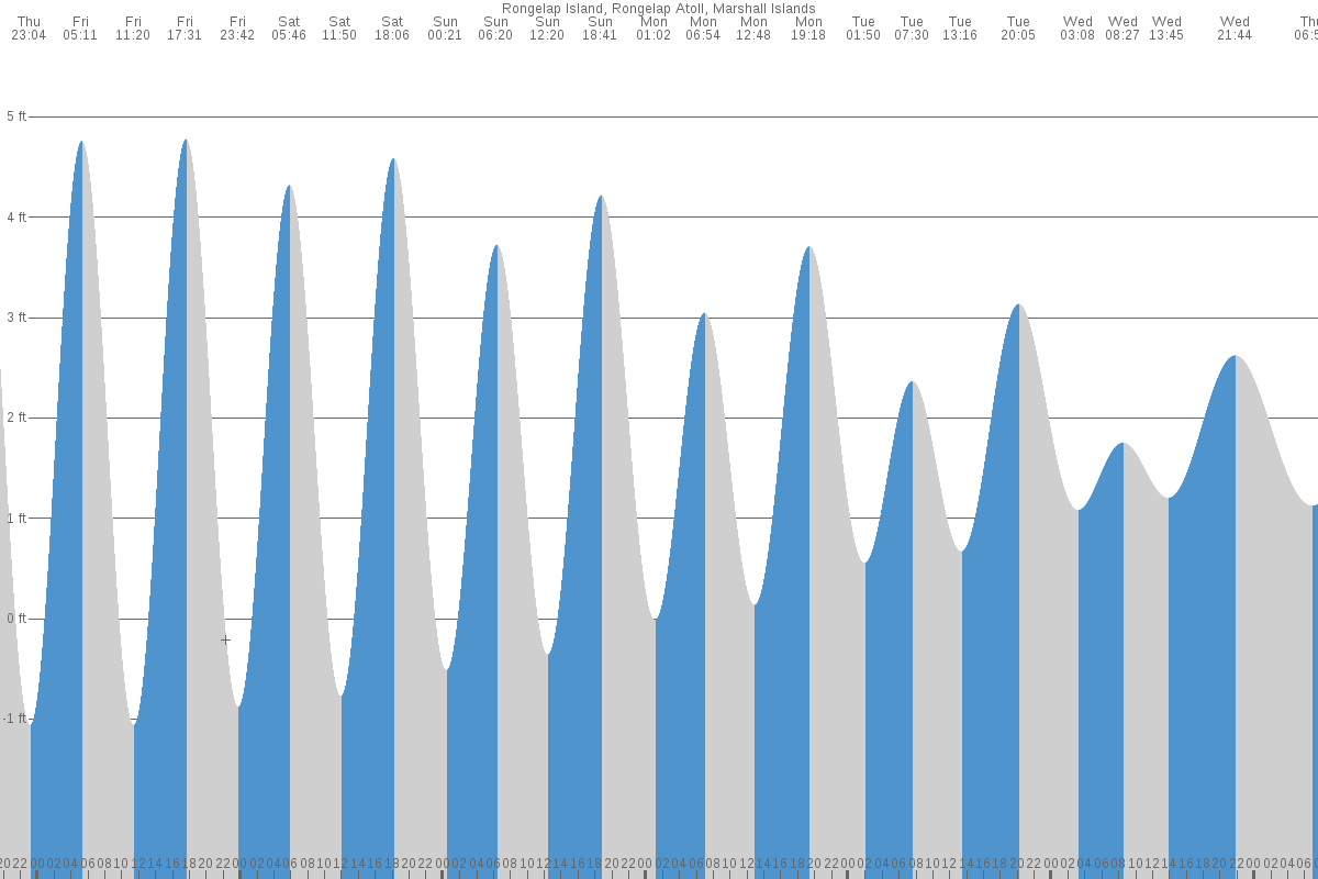 Rongelap tide chart