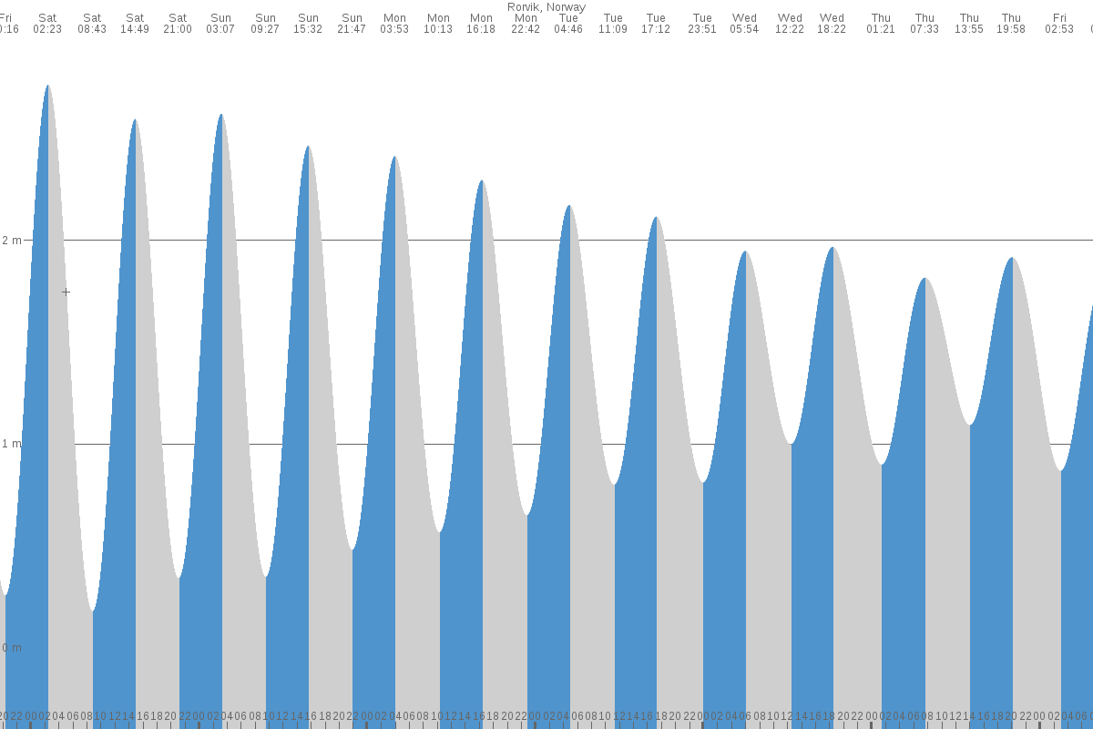 Rørvik tide chart
