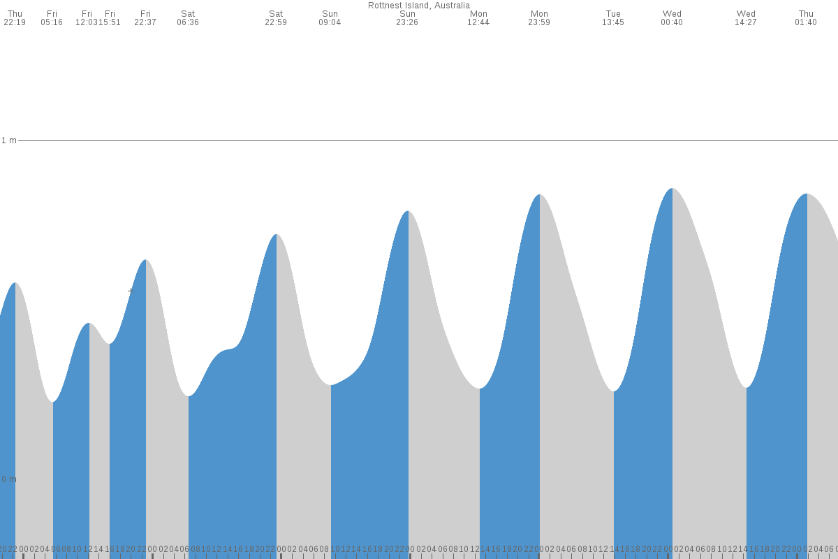 Rottnest Island tide chart