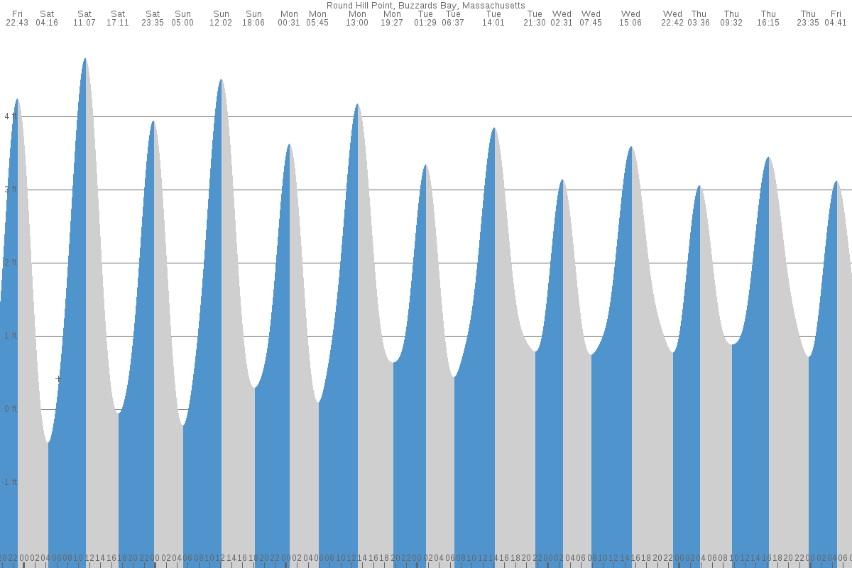 Round Hill Point tide chart