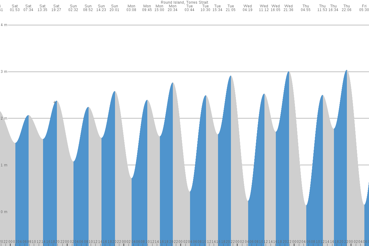 Round Island tide chart