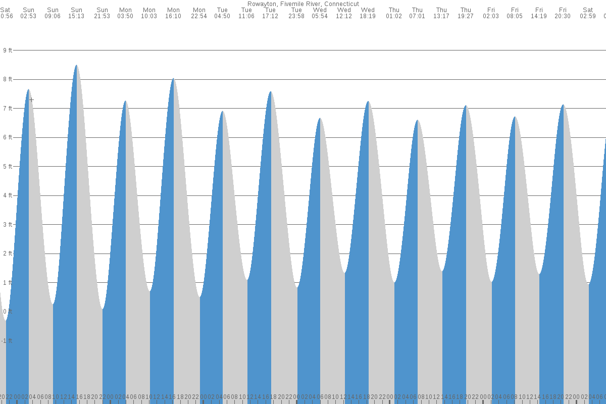 Rowayton tide chart