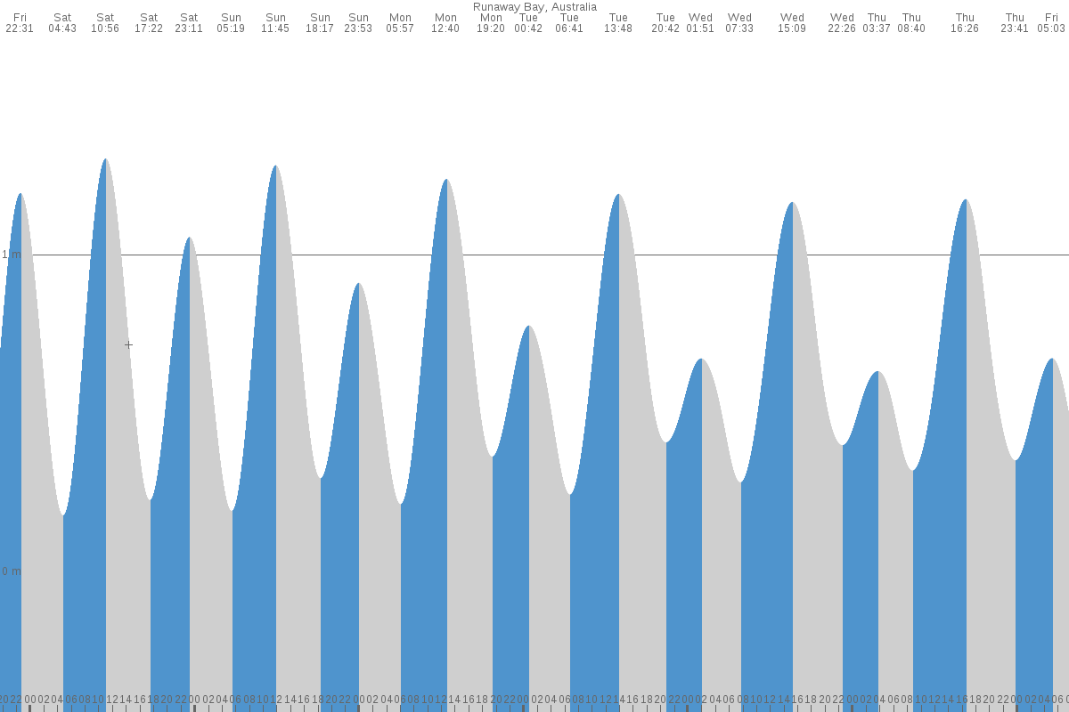 Runaway Bay tide chart