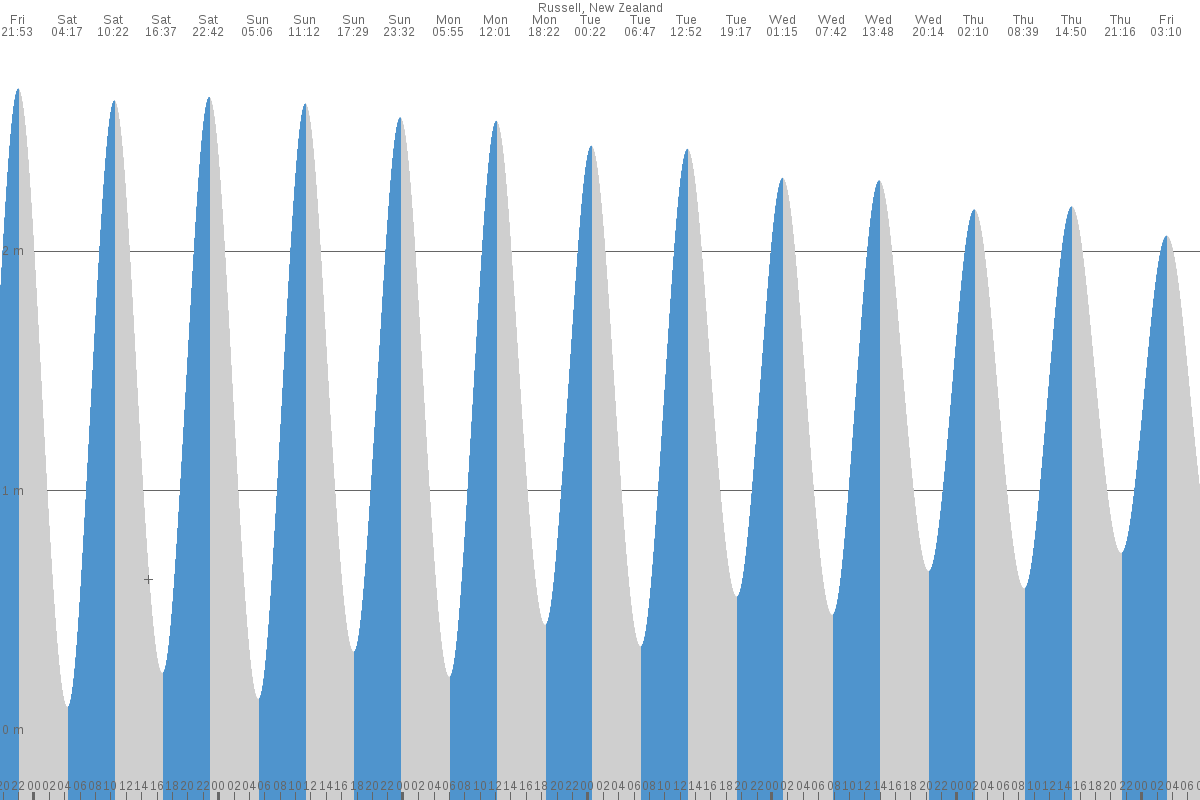 Russell tide chart