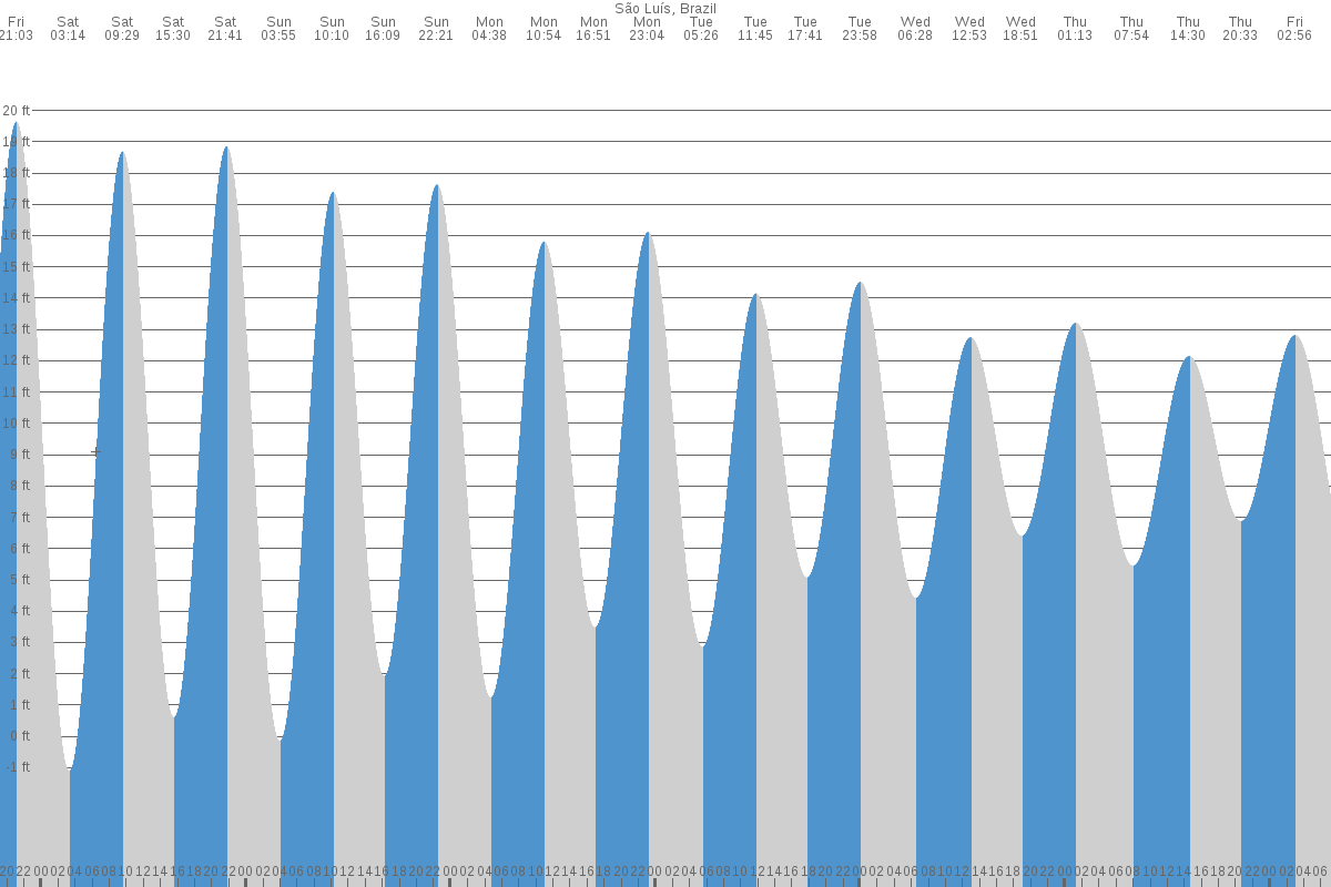 São Luís tide chart