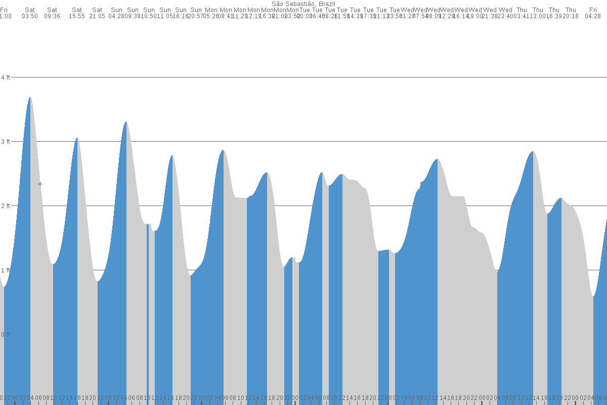 São Sebastião tide chart