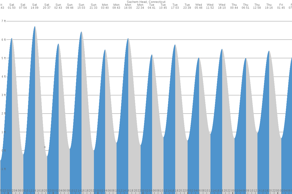 Sachem Head tide chart