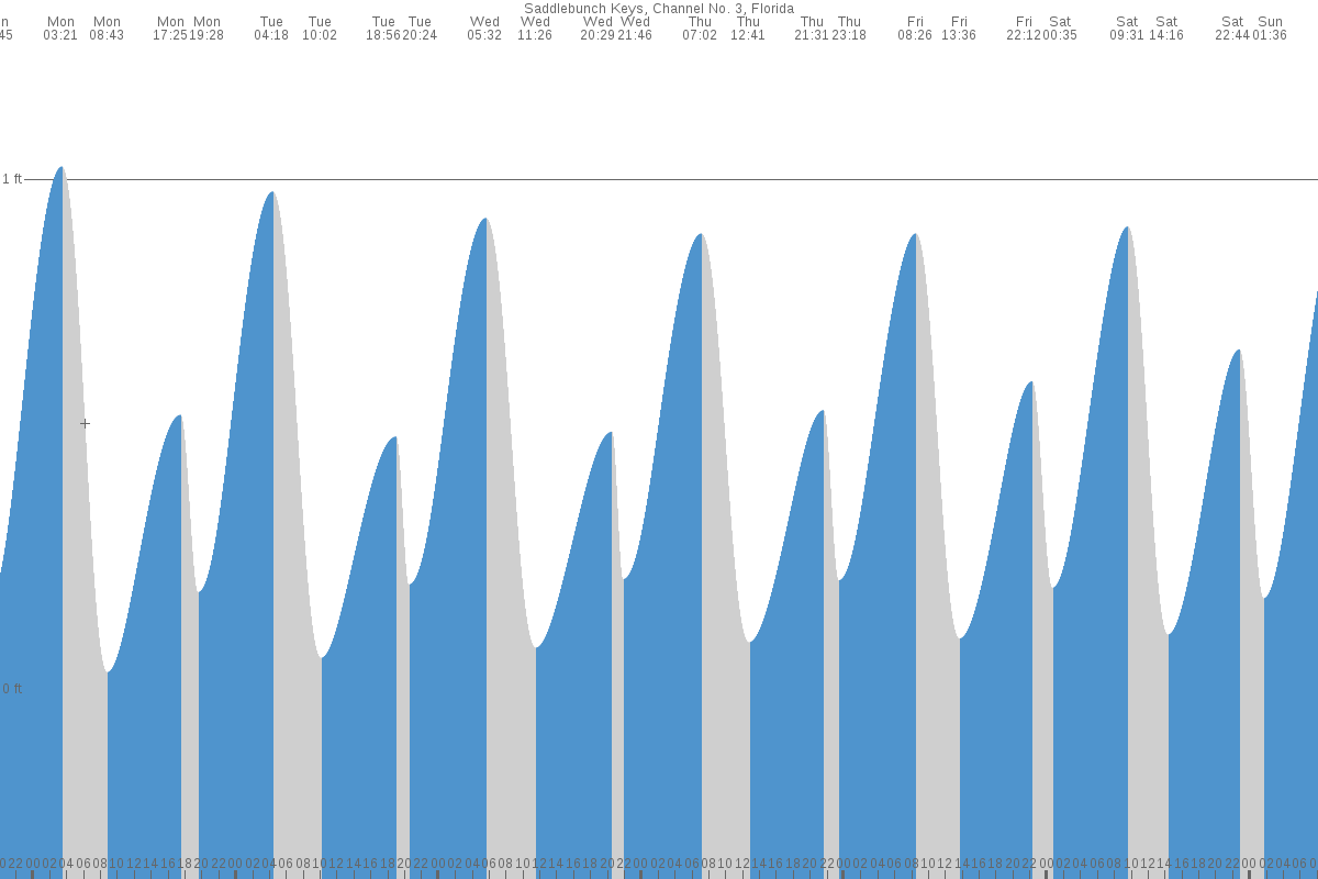 Saddlebunch Keys tide chart