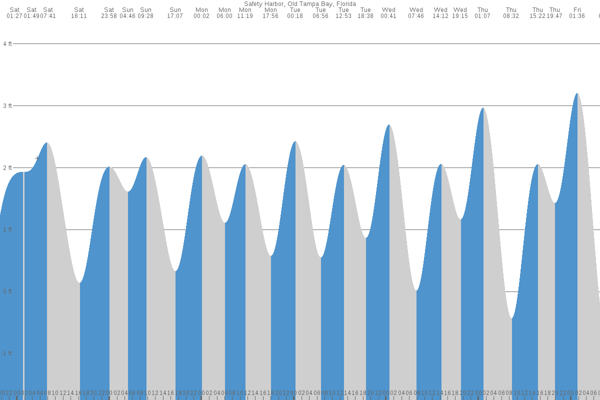 safety-harbor-fl-tides-7-day-table-chart-tide-times