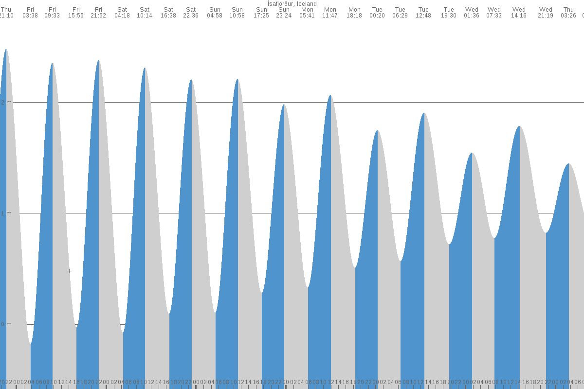 Ísafjörður tide chart
