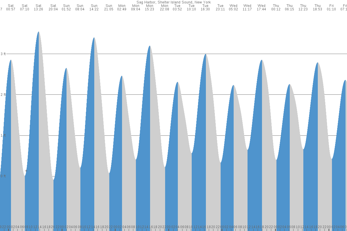 Sag Harbor tide chart