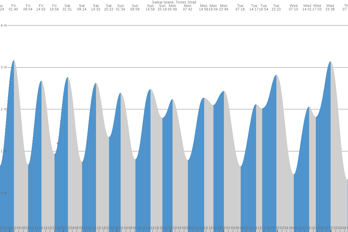 Saibai Island tide chart