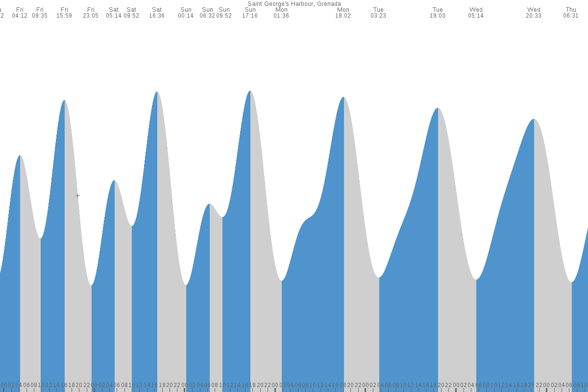 Saint George's tide chart