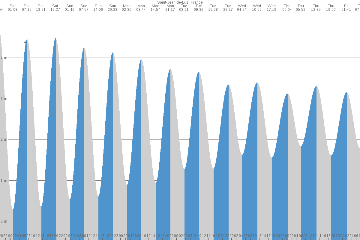 Saint-Jean-de-Luz tide chart