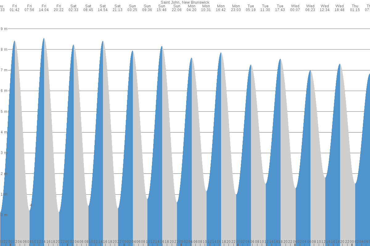 Saint John tide chart