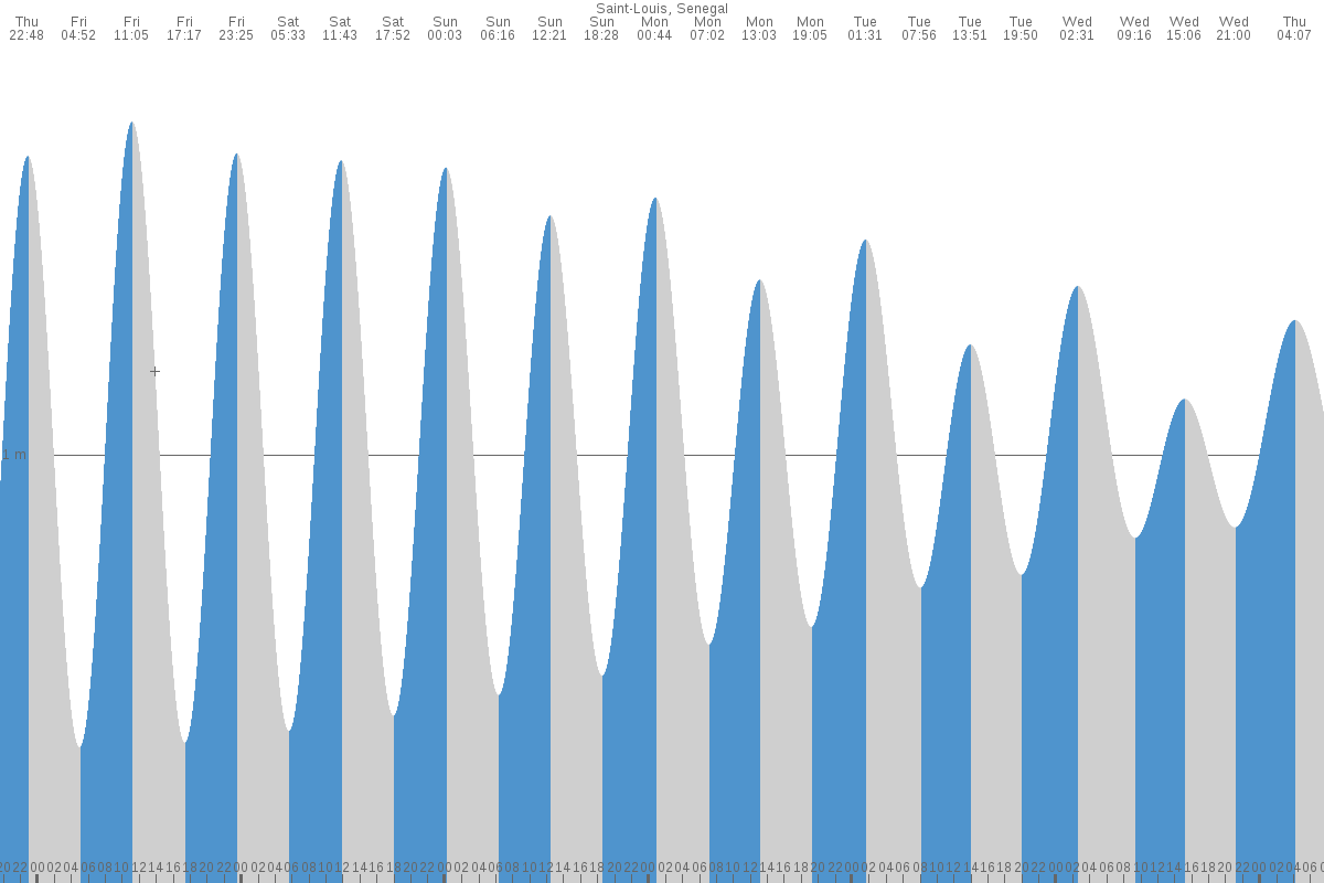 Saint-Louis tide chart