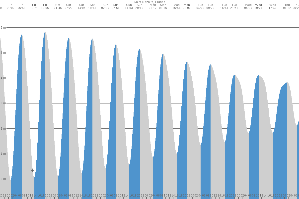 Boyard-Ville tide chart