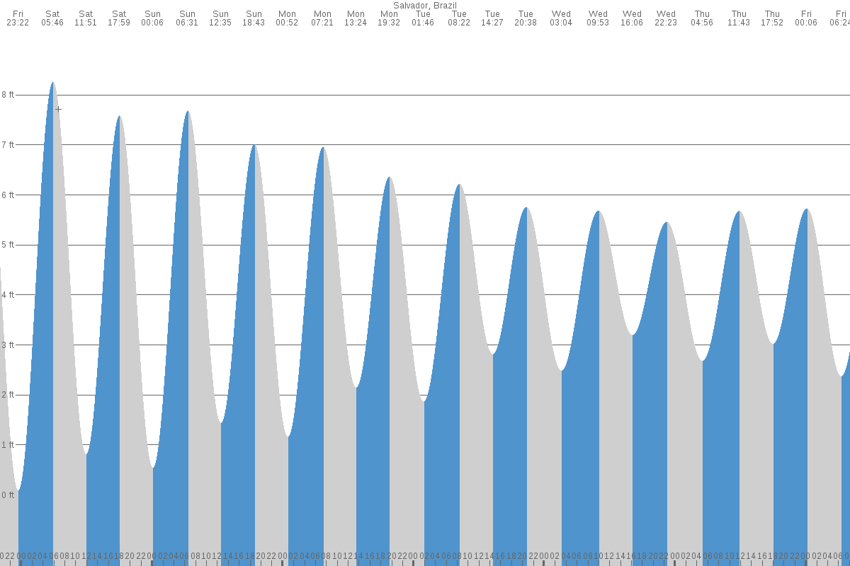 Salvador tide chart