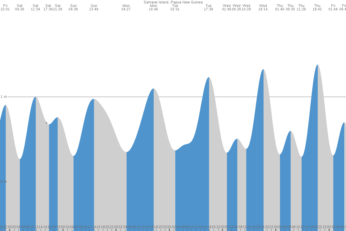 Samarai tide chart
