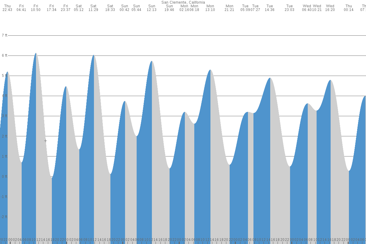 San Clemente tide chart