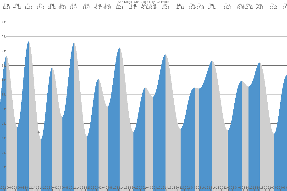 San Diego tide chart