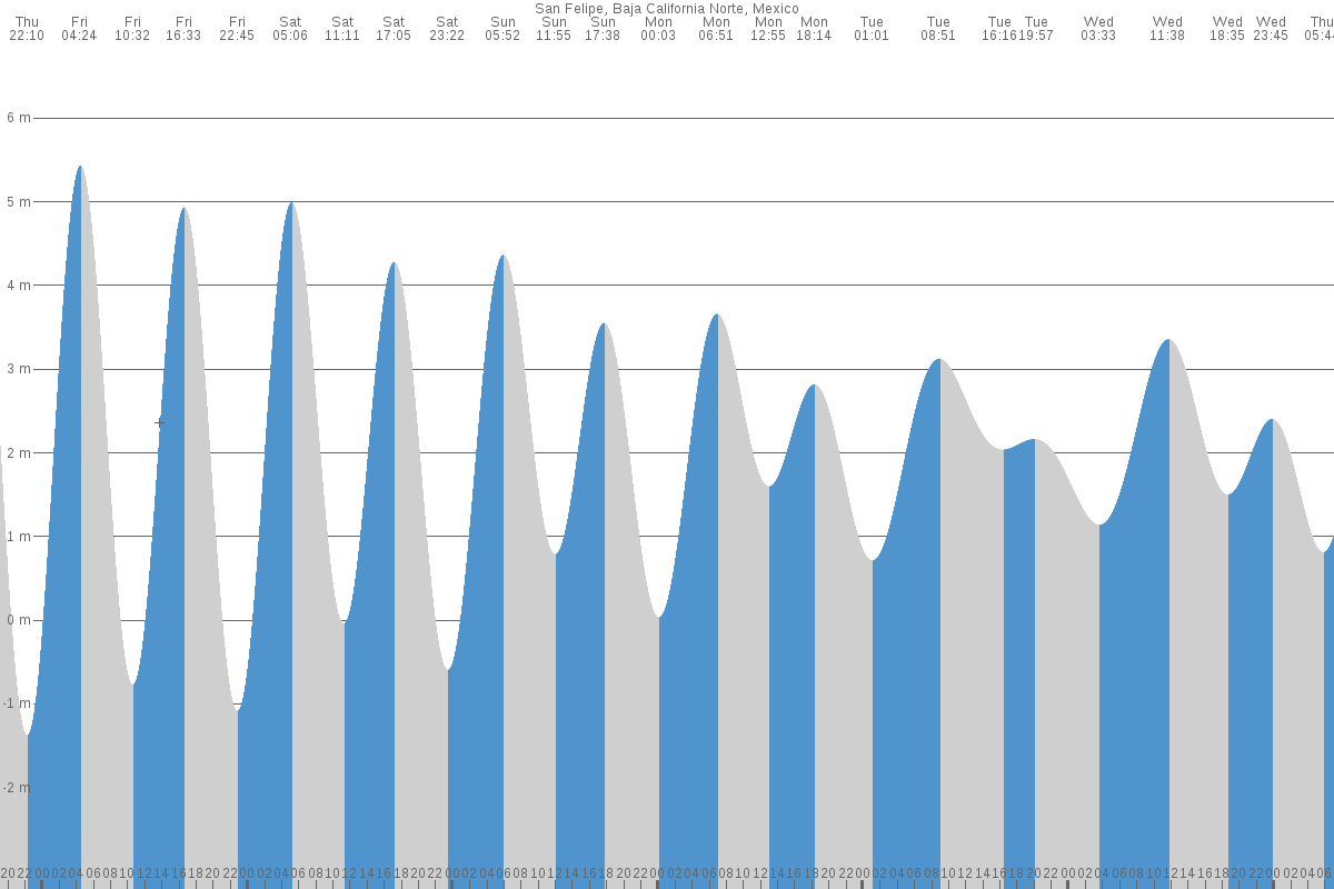 San Felipe tide chart