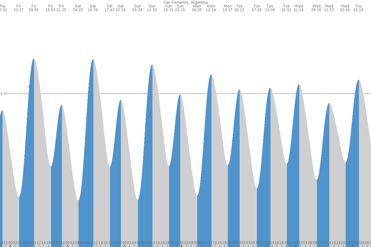 San Fernando tide chart