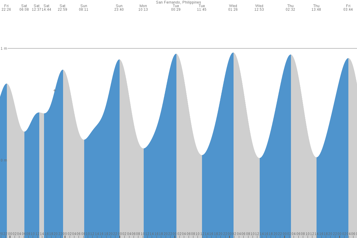 Currimao tide chart