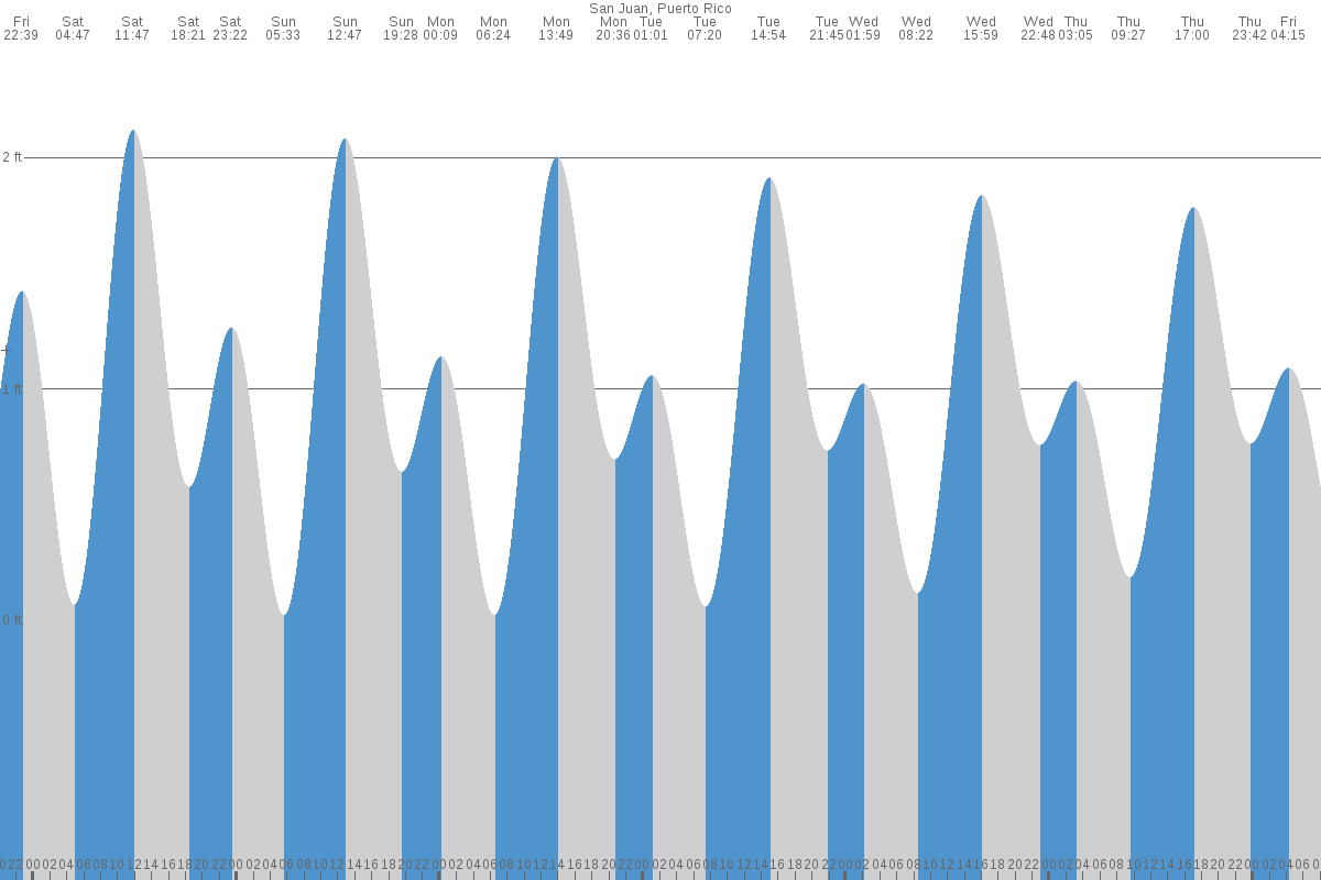San Juan tide chart
