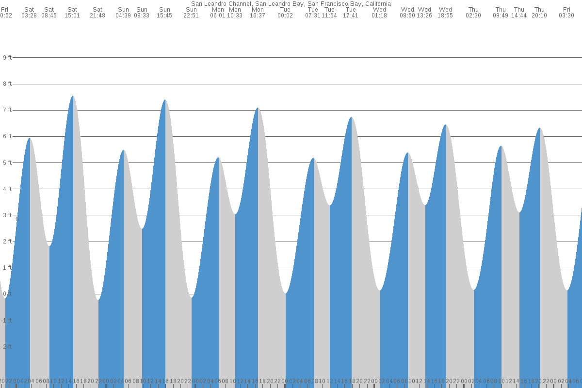 San Leandro Bay tide chart