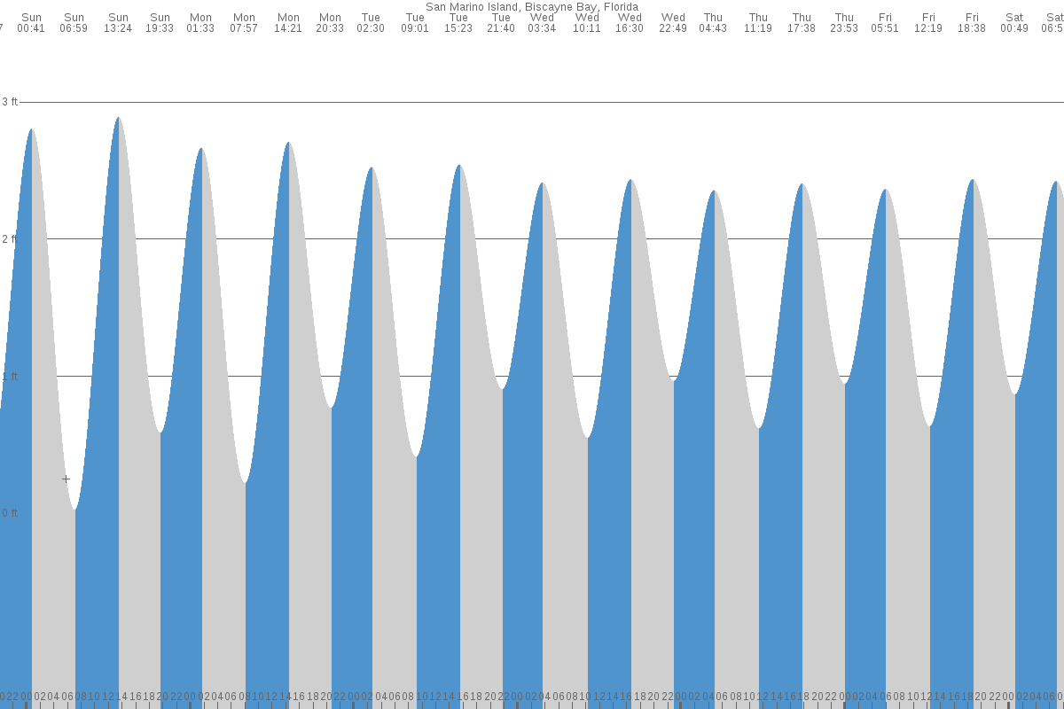 San Marino Island tide chart