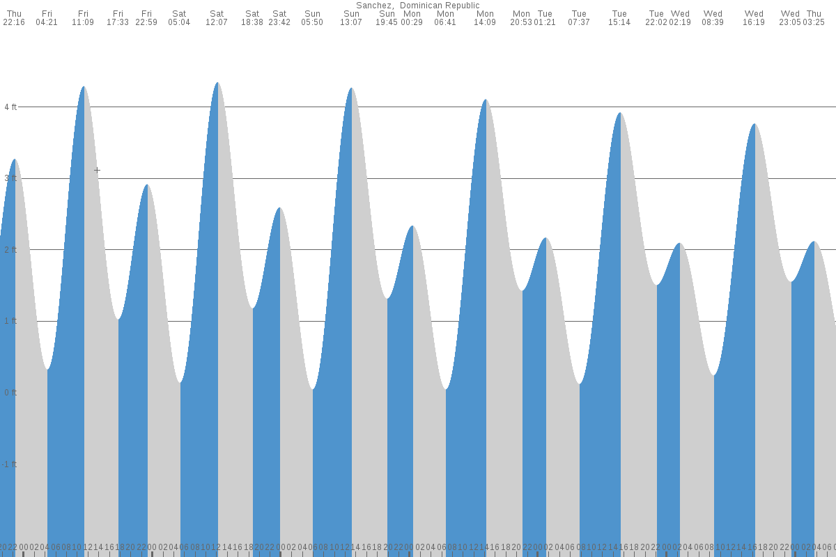 Santo Domingo tide chart