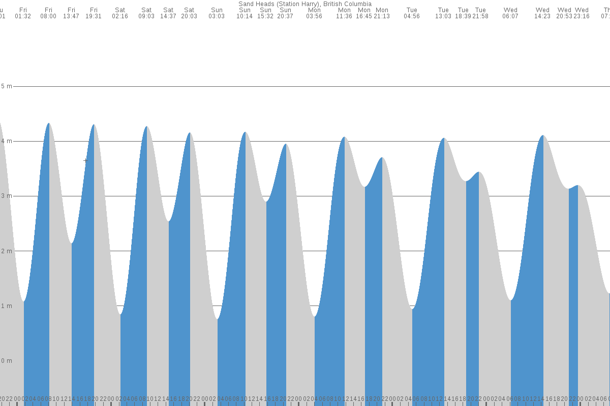 Sand Heads tide chart