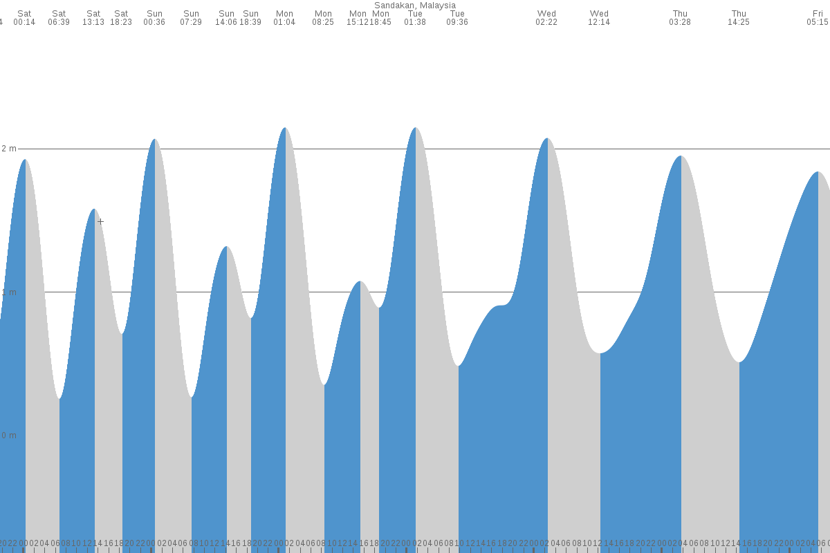 Panacan tide chart