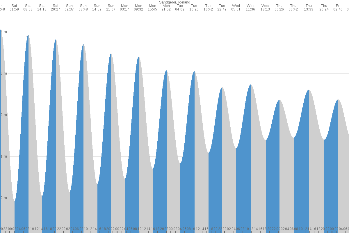 Sandgerði tide chart