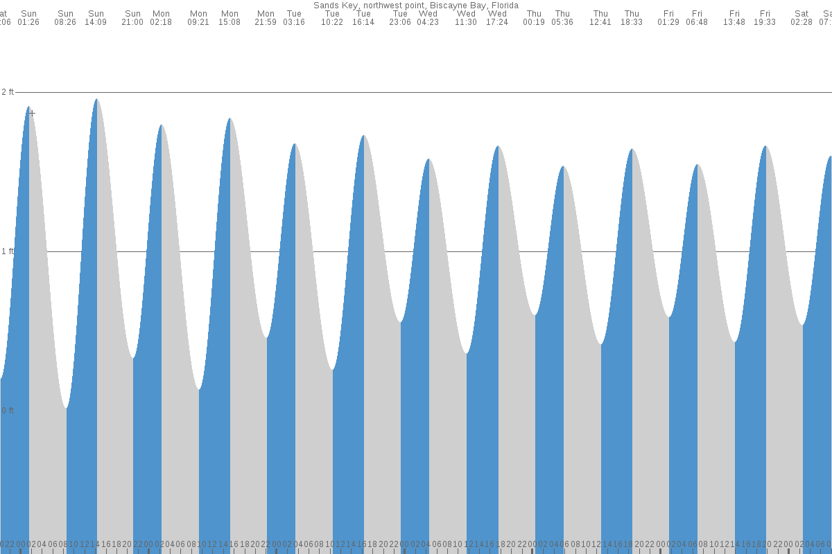 Sands Key tide chart