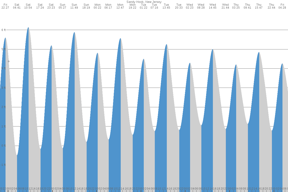 Sandy Hook tide chart