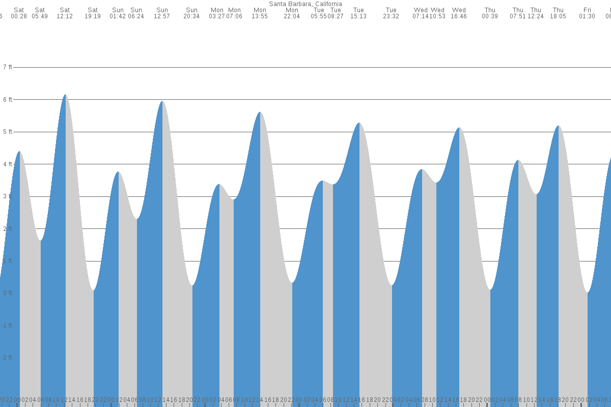 Santa Barbara tide chart