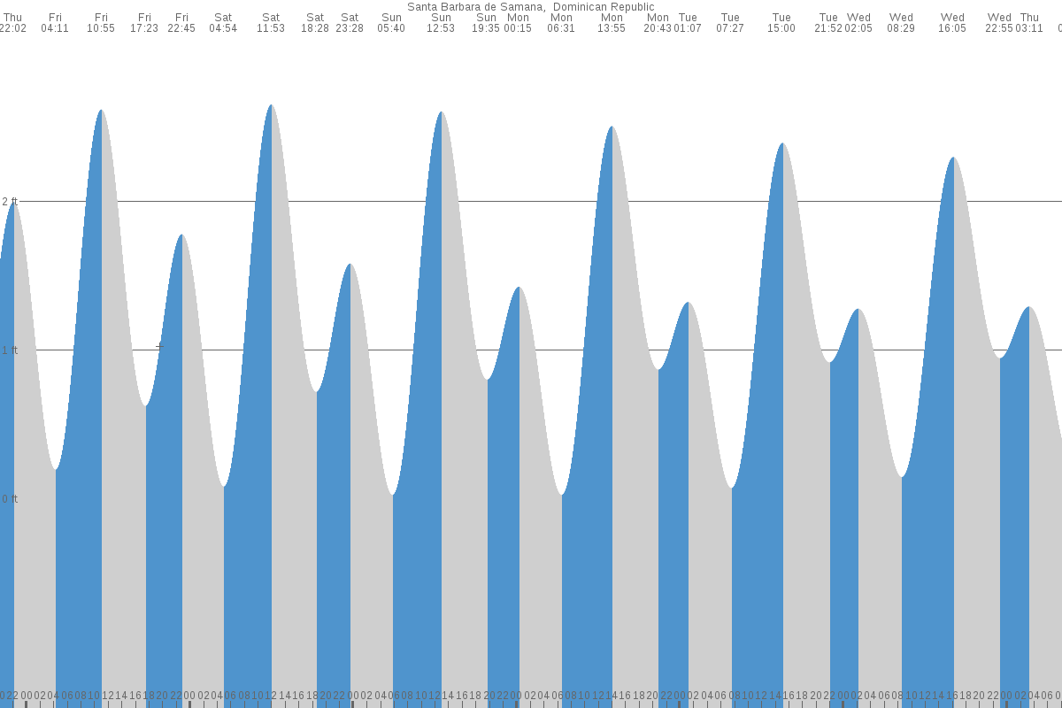 Santa Bárbara de Samaná tide chart