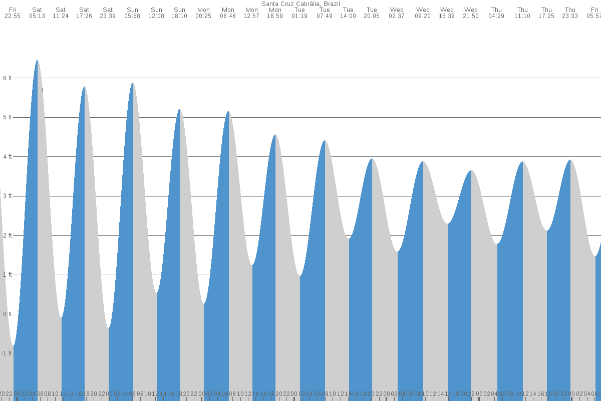 Santa Cruz Cabrália tide chart