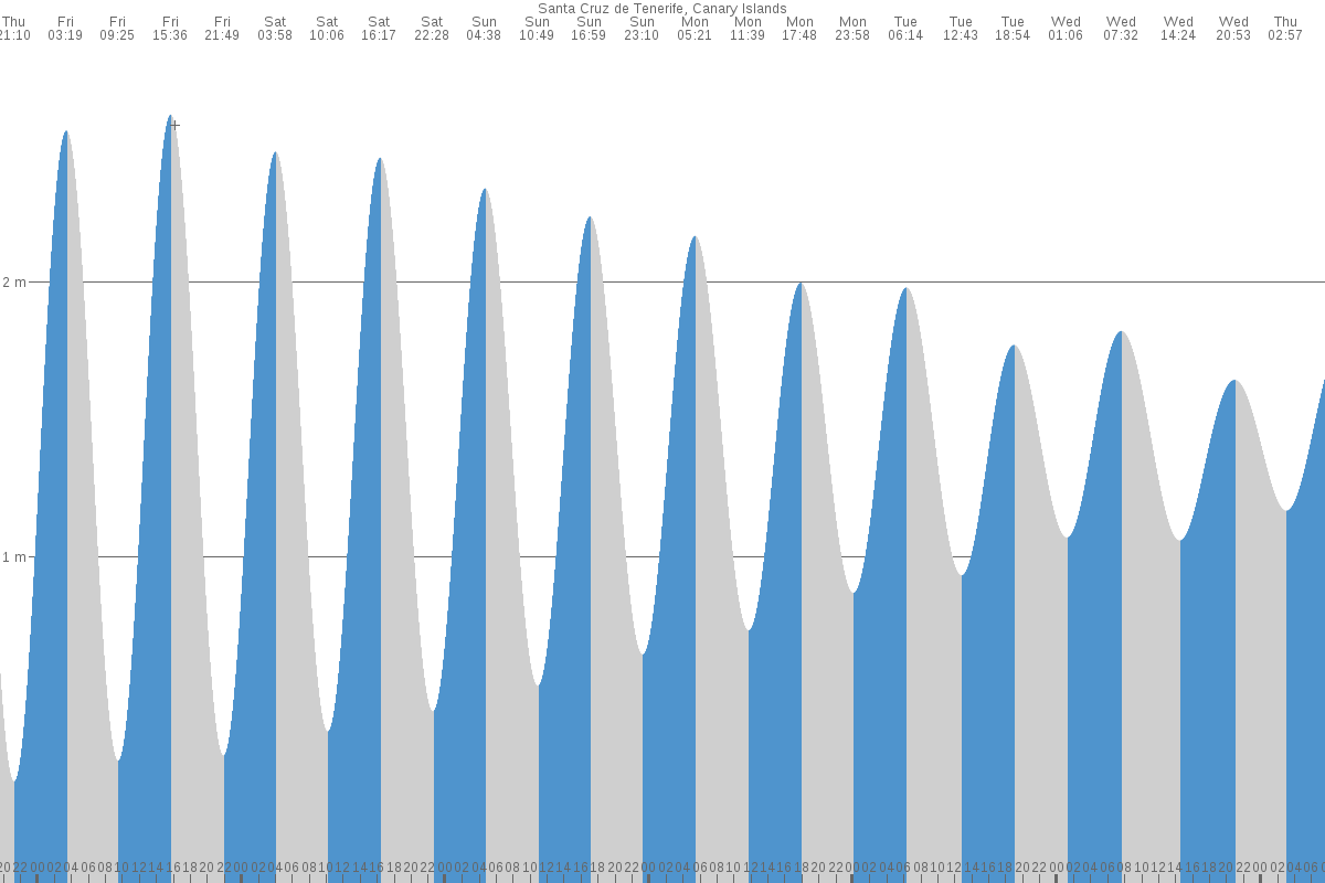 Santa Cruz de Tenerife tide chart