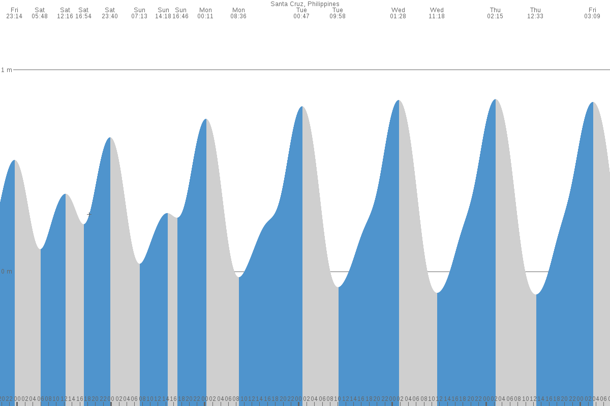 Bani tide chart