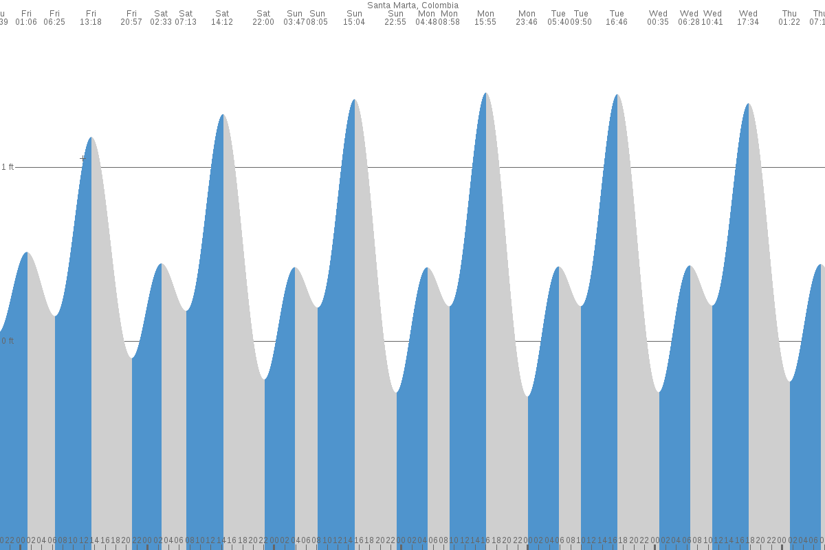 Santa Marta tide chart