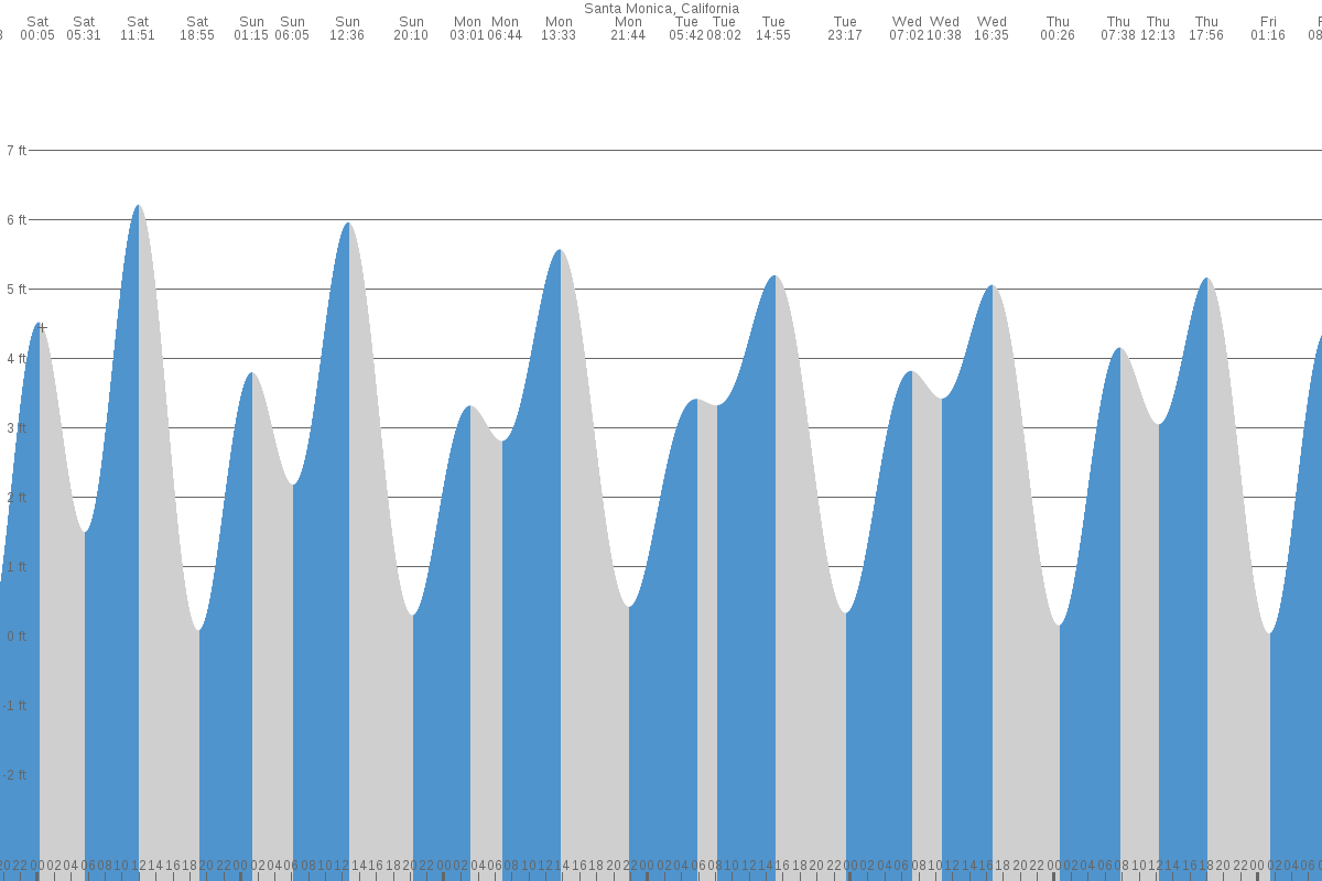 Marina del Rey tide chart