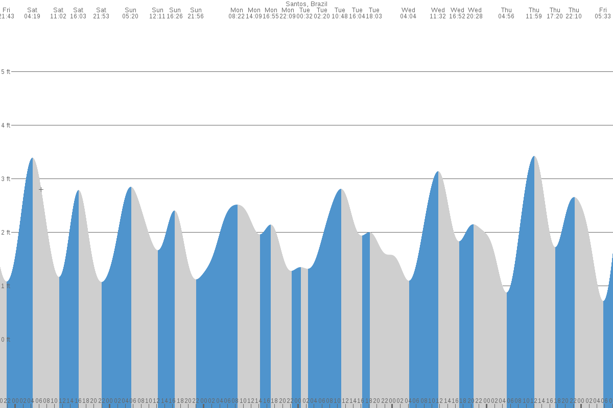 Santos tide chart