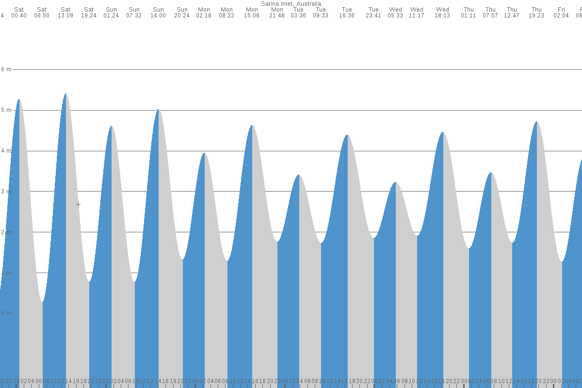 Sarina Inlet tide chart